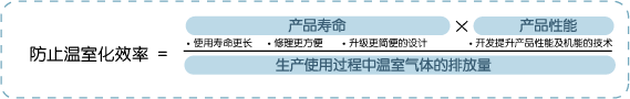 图片：防止温室化系数的计算方法