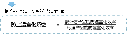 图片：防止温室化系数的计算方法