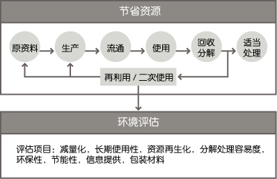 图片：环保产品概要图