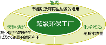 图片：超级环保工厂