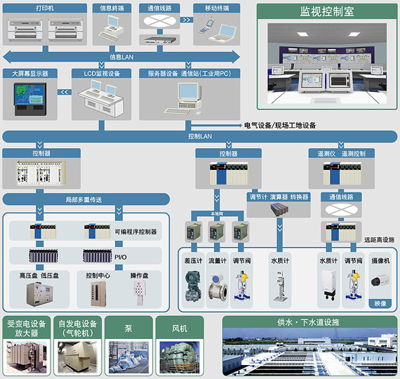 图片：供水·下水道监控系统
