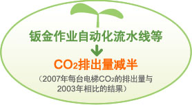 图片:钣金作业自动流水线化等→ CO2排出量减半