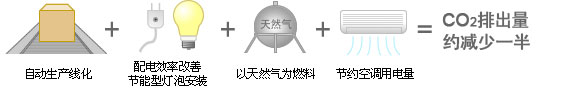 图片:CO2排出量约减少一半