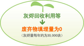 图片:灰烬回收利用等→废弃物填埋量为0