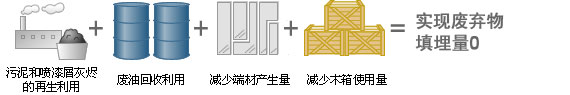 图片:实现废弃物填埋量0