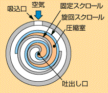 图片：涡旋式压缩机的工作原理2