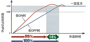 较高的瞬间爆发力，使升压时间缩短的图片