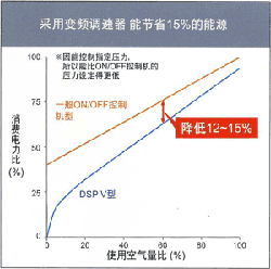 消费电力比、使用空气比的表格