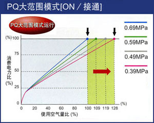 PQ大范围模式开关，使用电力和空气量的比较表