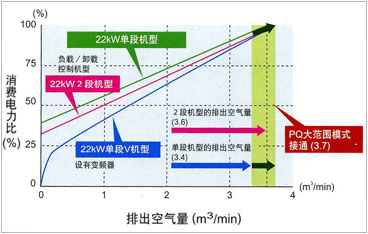 消耗电力比、排出空气量比的表格