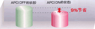 APC (Active Power Control)节能效果比较的图片