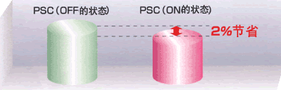 PSC（Power Save Control）节能效果比较的图片