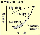 節(jié)能范例(風(fēng)機(jī))的圖片