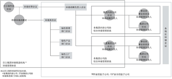 日立集团环境管理体制与管理系统