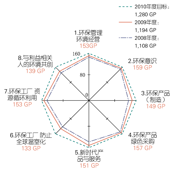 绿色分值平均值的现状与目标