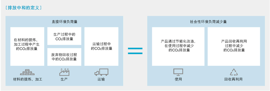 排放中和的定义