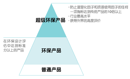 日立的环保产品体系