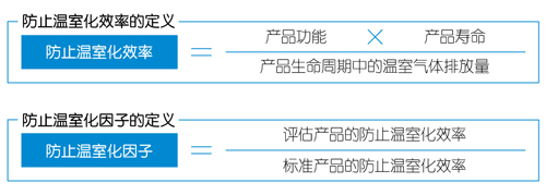 防止温室化因子的计算方法