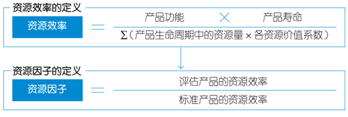 资源因子的计算方法