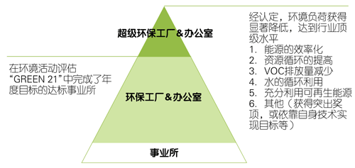 超级环保工厂&办公室认定标准
