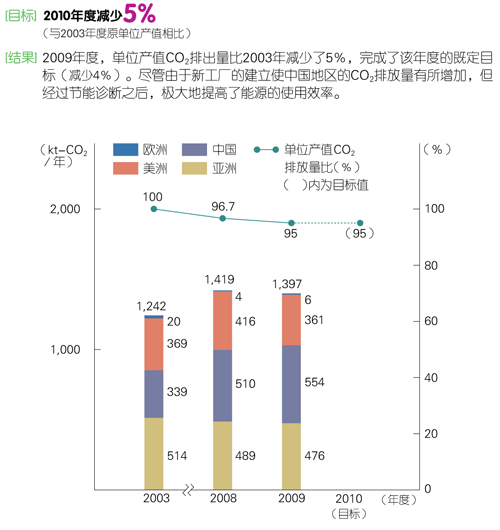 日本以外地区的co2减排量