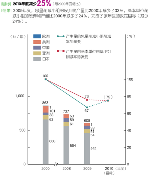 废弃物等的生产量削减情况