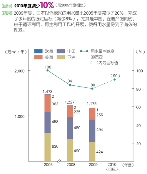 日本以外地区的用水量削减情况
