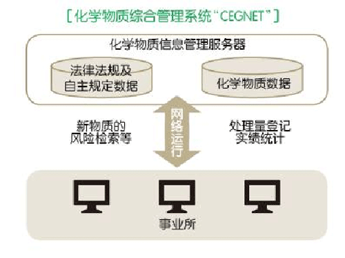 化学物质综合管理系统“CEGNET”