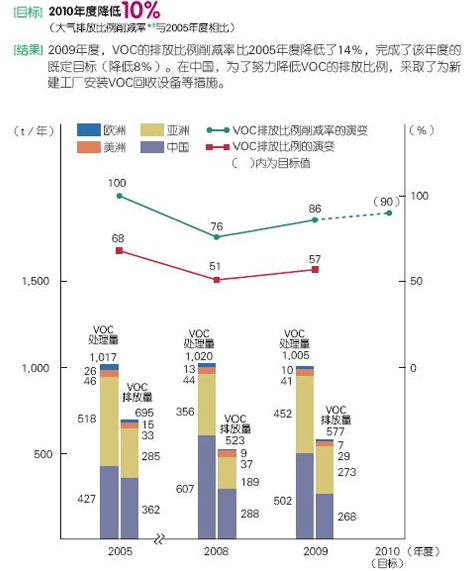 日本以外地区的VOC排放量消减情况