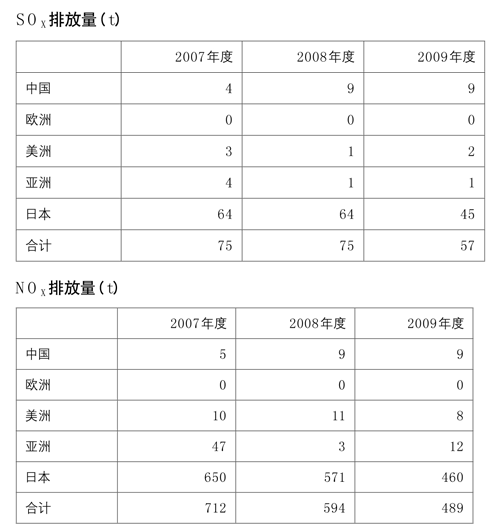 nox排放量