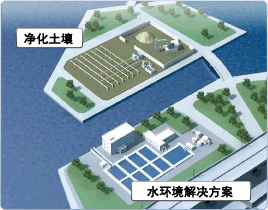 净化土壤 水环境解决方案