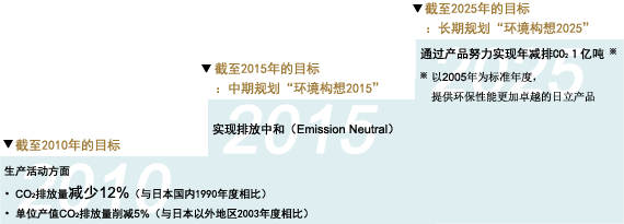 截至2010年的目标 截至2015年的目标：中期规划“环境构想2015” 截至2025年的目标：长期规划“环境构想2025”