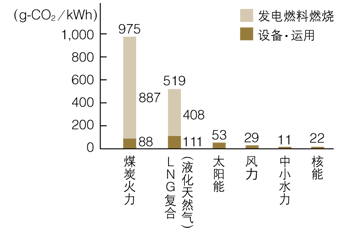各主要发电方式的CO<sub>2</sub>排放量