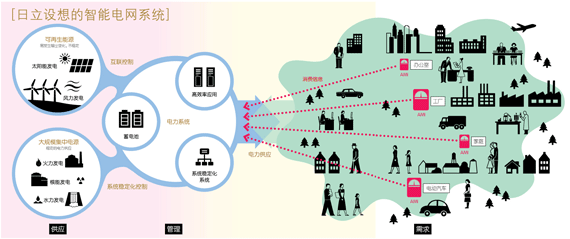 AMI:使用自动电表详细掌握需求方各户的用电情况,通过IT进行管理