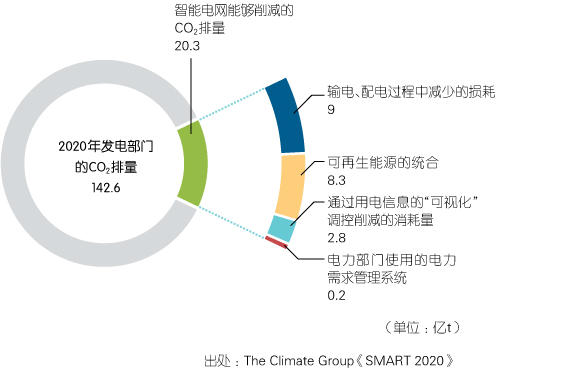 出典:The Climate Group 「SMART 2020」