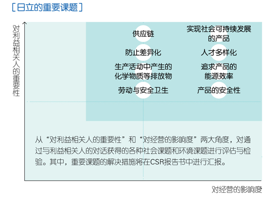 日立重要课题的决策过程