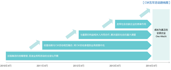 CSR活动路线图
