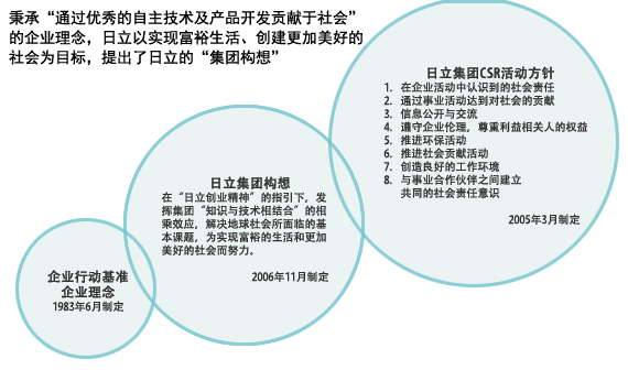 日立，解决地球社会所面临的基本课题通过技术创新实现可持续发展的社会。