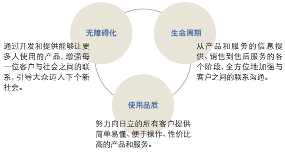 日立集团的UD理念