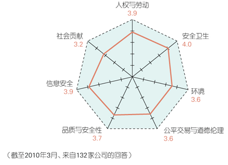 CSR开展情况调查结果