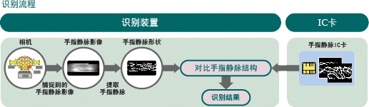 图片:识别流程