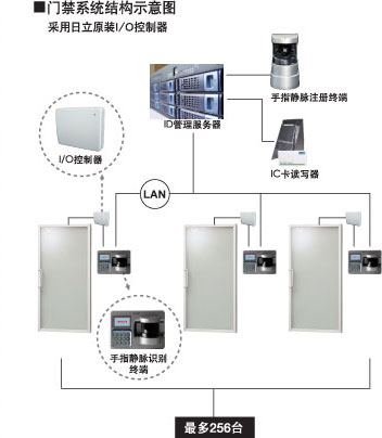 图片：门禁系统结构示意图