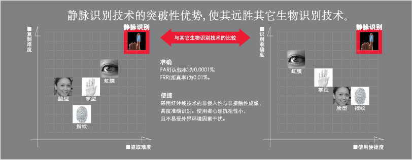 图片：静脉识别技术的突破性优势，使其远胜其他生物识别技术