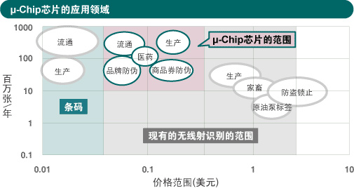 图片：μ-Chip芯片的应用领域