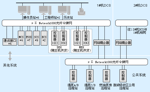 发电机组DCS系统构成图（例）