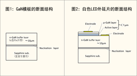 图片:图片1 GaN模板的断面结构 图片2 白色LED外延片的断面结构