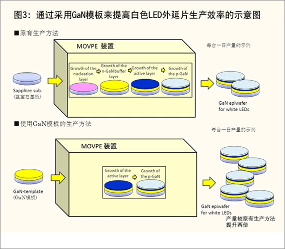 图片:图片3 通过采用GaN模板来提高白色LED外延片生产效率的示意图