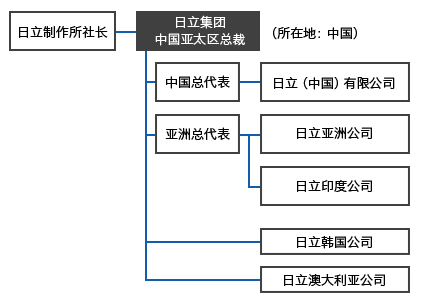照片：日立集团中国亚太区总裁的职位结构图