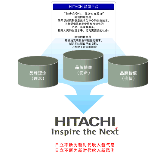 日立承诺的价格