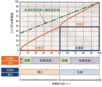 提高节能效果